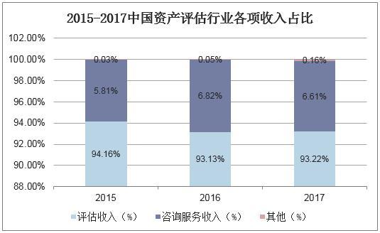 2018年中国资产评估行业前景向好 收入与机构双增，咨询业务成新动能